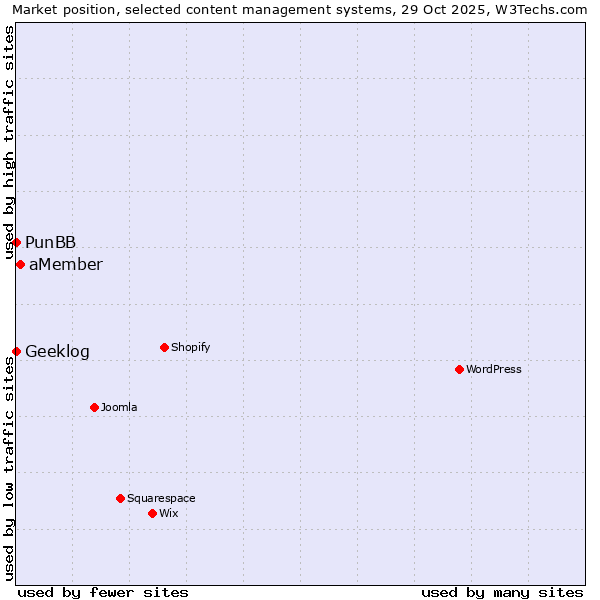 Market position of aMember vs. PunBB vs. Geeklog