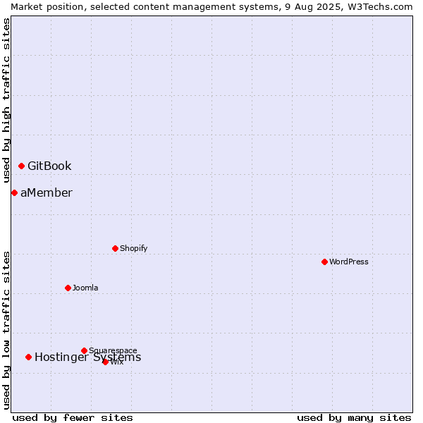 Market position of Hostinger Systems vs. GitBook vs. aMember