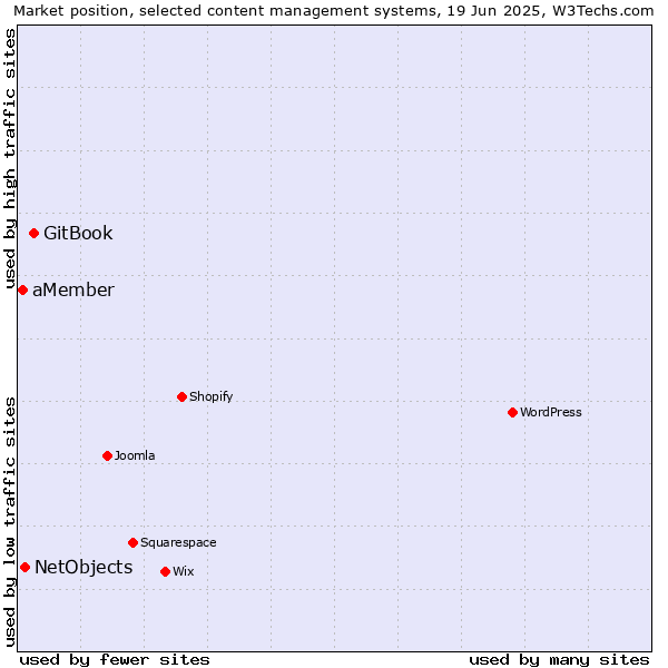 Market position of GitBook vs. NetObjects vs. aMember