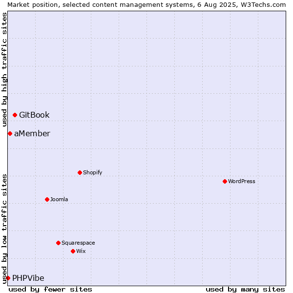 Market position of GitBook vs. aMember vs. PHPVibe