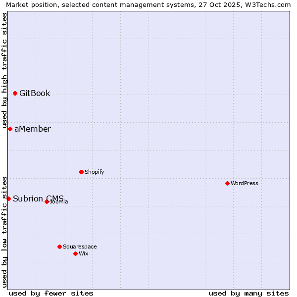Market position of GitBook vs. aMember vs. Subrion CMS