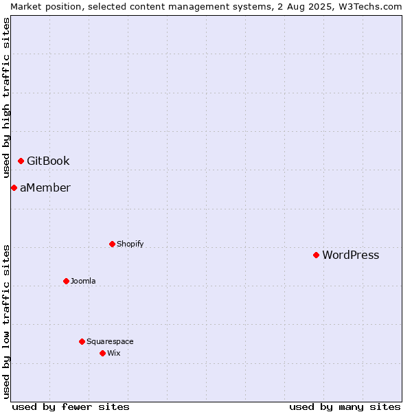 Market position of WordPress vs. GitBook vs. aMember