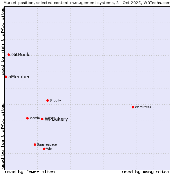 Market position of WPBakery vs. GitBook vs. aMember