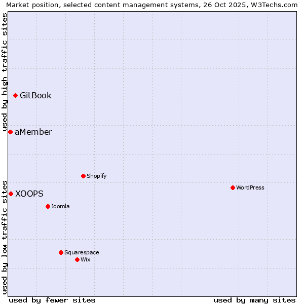 Market position of GitBook vs. XOOPS vs. aMember