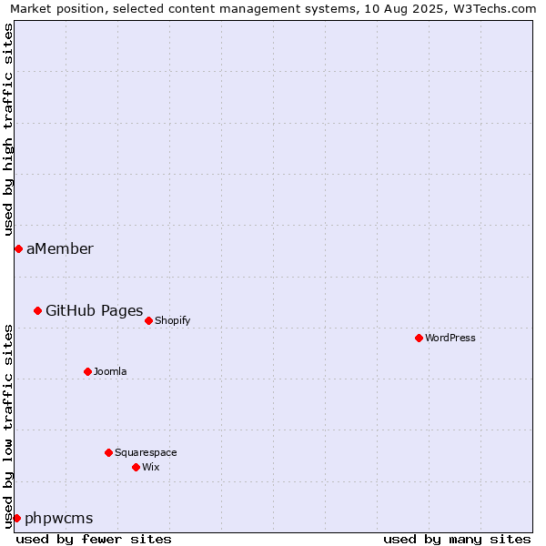 Market position of GitHub Pages vs. aMember vs. phpwcms