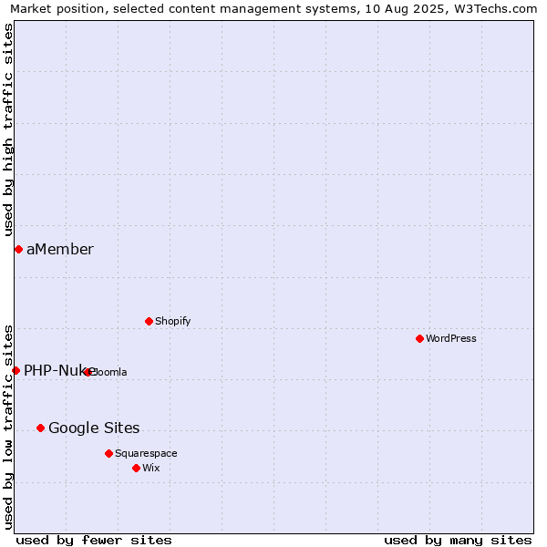 Market position of Google Sites vs. aMember vs. PHP-Nuke