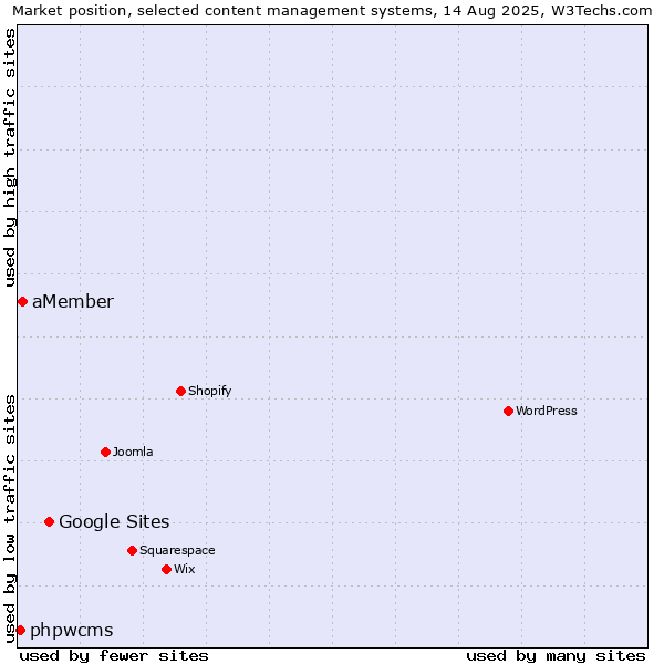 Market position of Google Sites vs. aMember vs. phpwcms