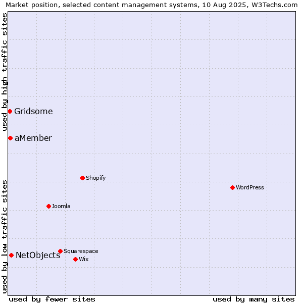 Market position of NetObjects vs. aMember vs. Gridsome