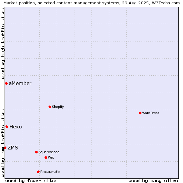 Market position of Hexo vs. aMember vs. ZMS