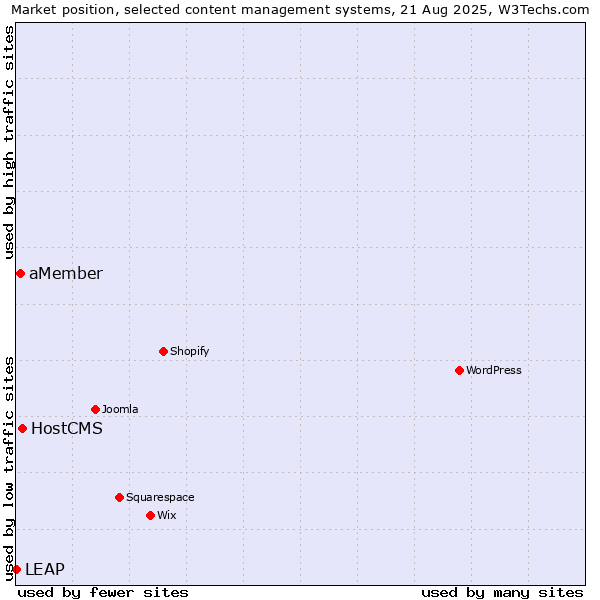 Market position of HostCMS vs. aMember vs. LEAP