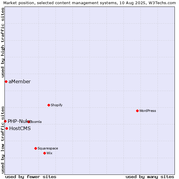 Market position of HostCMS vs. aMember vs. PHP-Nuke