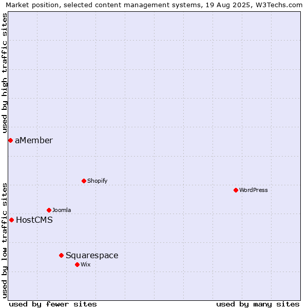 Market position of Squarespace vs. HostCMS vs. aMember
