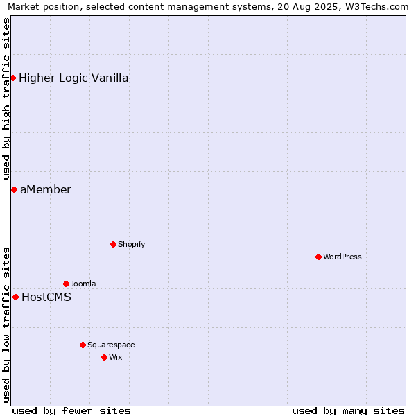 Market position of HostCMS vs. aMember vs. Higher Logic Vanilla