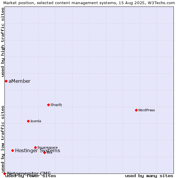 Market position of Hostinger Systems vs. aMember vs. Netgenerator CMS