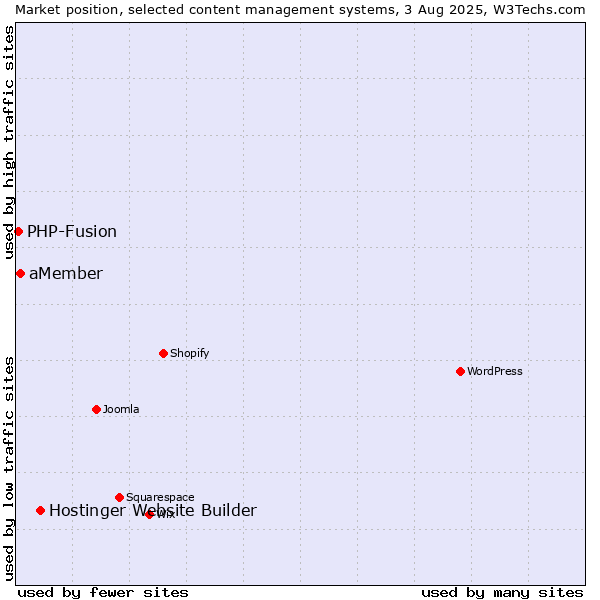 Market position of Hostinger Website Builder vs. aMember vs. PHP-Fusion