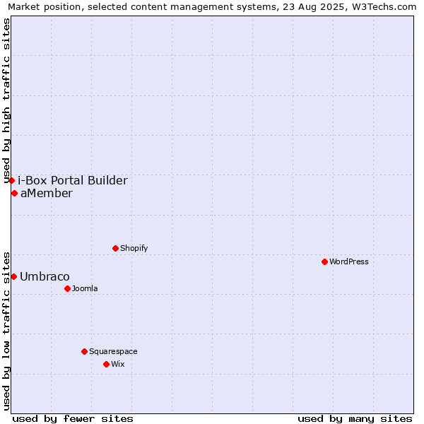 Market position of aMember vs. Umbraco vs. i-Box Portal Builder