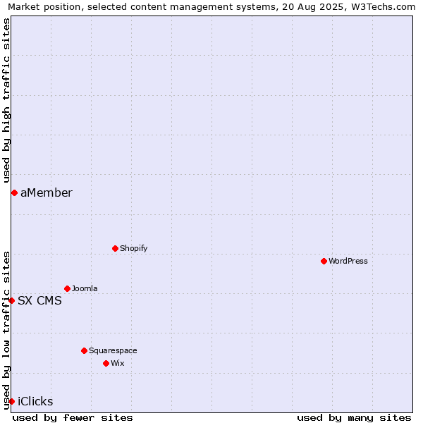 Market position of aMember vs. SX CMS vs. iClicks