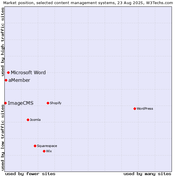 Market position of Microsoft Word vs. aMember vs. ImageCMS