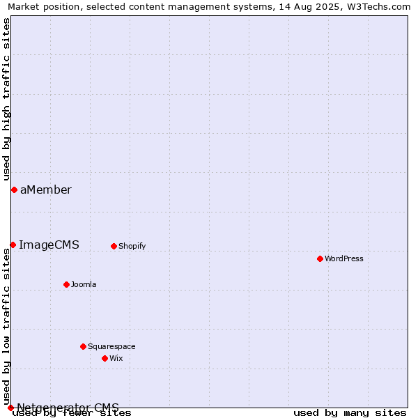 Market position of aMember vs. ImageCMS vs. Netgenerator CMS