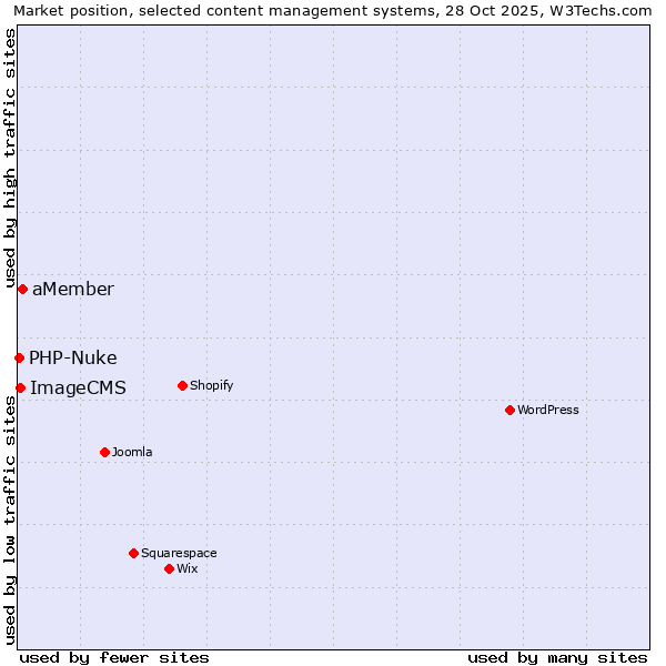 Market position of aMember vs. ImageCMS vs. PHP-Nuke