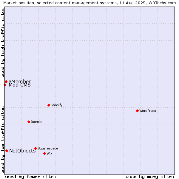 Market position of NetObjects vs. aMember vs. iMod CMS
