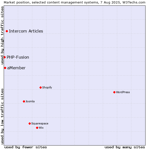 Market position of Intercom Articles vs. aMember vs. PHP-Fusion