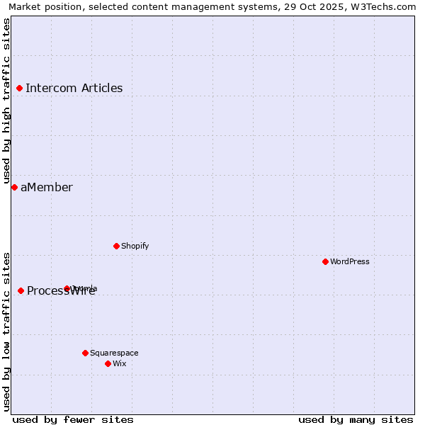 Market position of ProcessWire vs. Intercom Articles vs. aMember