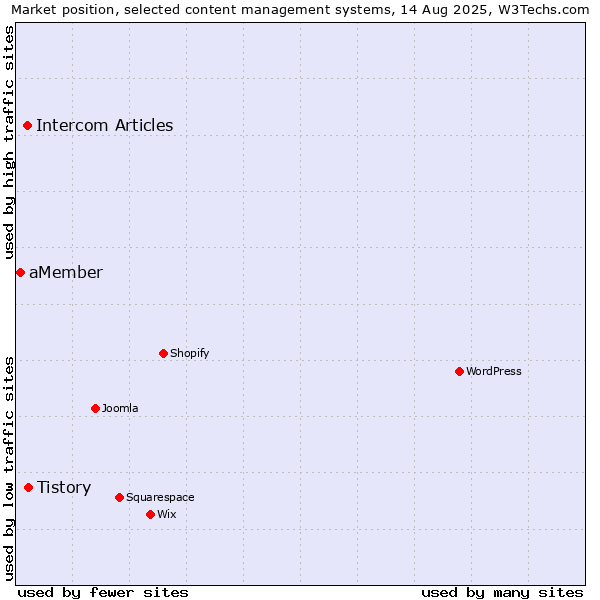 Market position of Tistory vs. Intercom Articles vs. aMember