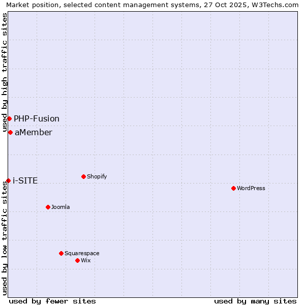 Market position of aMember vs. PHP-Fusion vs. i-SITE
