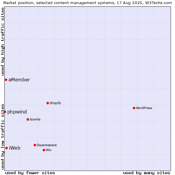 Market position of iWeb vs. aMember vs. phpwind