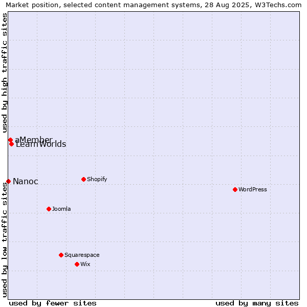 Market position of LearnWorlds vs. aMember vs. Nanoc
