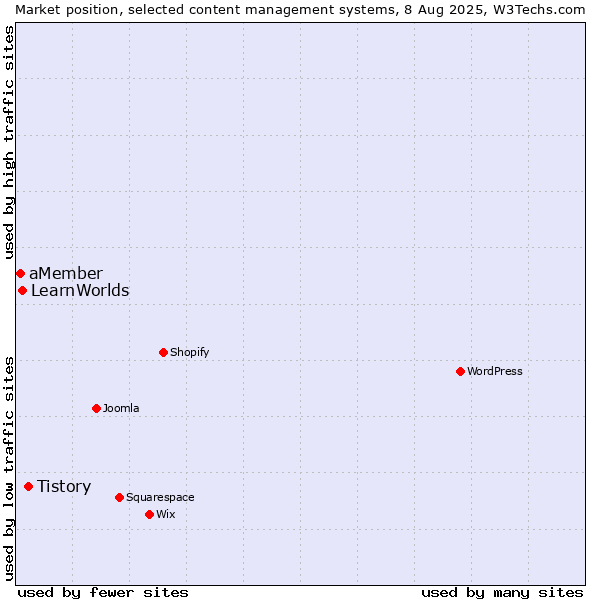 Market position of Tistory vs. LearnWorlds vs. aMember