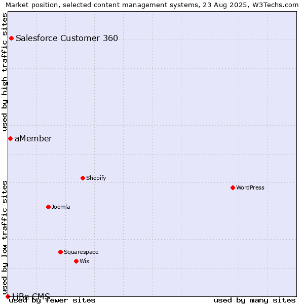 Market position of Salesforce Customer 360 vs. aMember vs. LiBe CMS