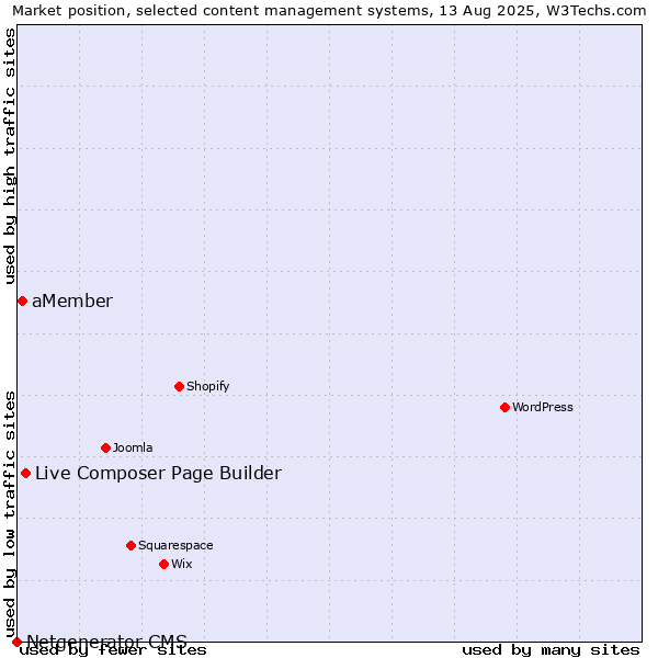 Market position of Live Composer Page Builder vs. aMember vs. Netgenerator CMS