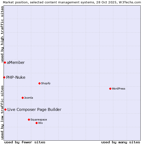 Market position of Live Composer Page Builder vs. aMember vs. PHP-Nuke