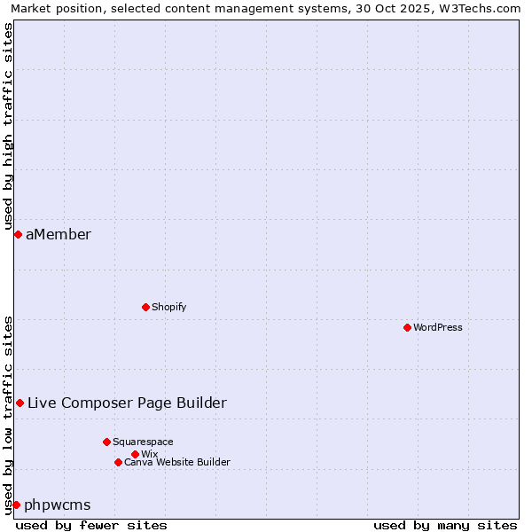 Market position of Live Composer Page Builder vs. aMember vs. phpwcms