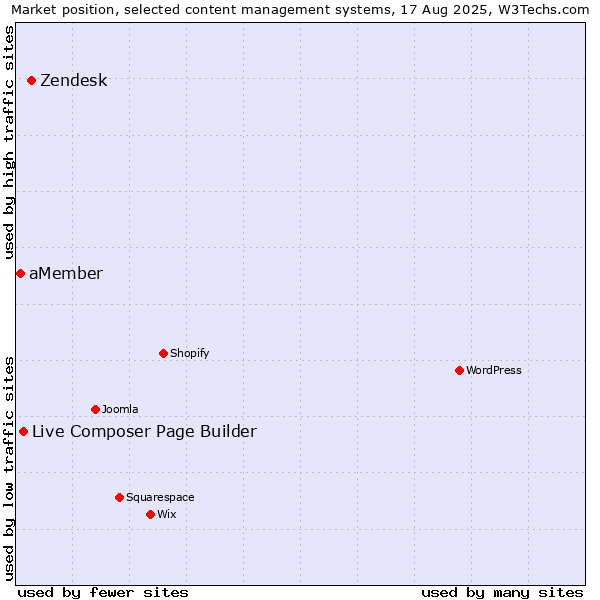 Market position of Zendesk vs. Live Composer Page Builder vs. aMember