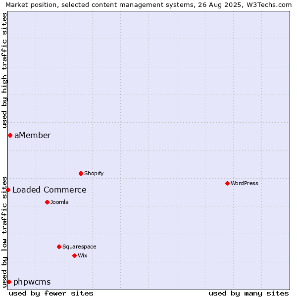 Market position of aMember vs. phpwcms vs. Loaded Commerce