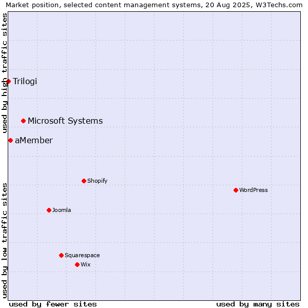 Market position of Microsoft Systems vs. aMember vs. Trilogi