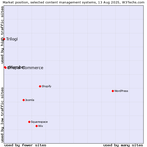 Market position of Drupal Commerce vs. aMember vs. Trilogi