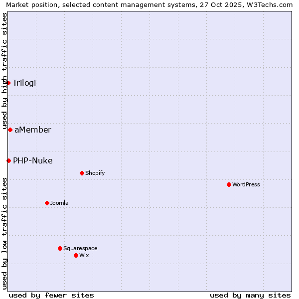 Market position of aMember vs. PHP-Nuke vs. Trilogi