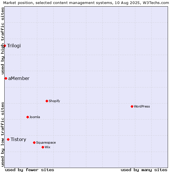 Market position of Tistory vs. aMember vs. Trilogi
