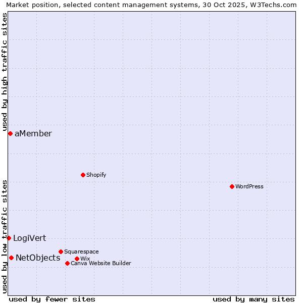 Market position of NetObjects vs. aMember vs. LogiVert
