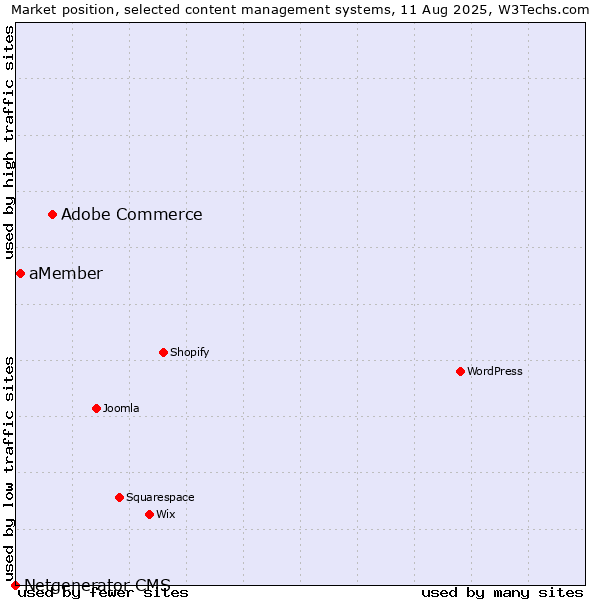 Market position of Adobe Commerce vs. aMember vs. Netgenerator CMS