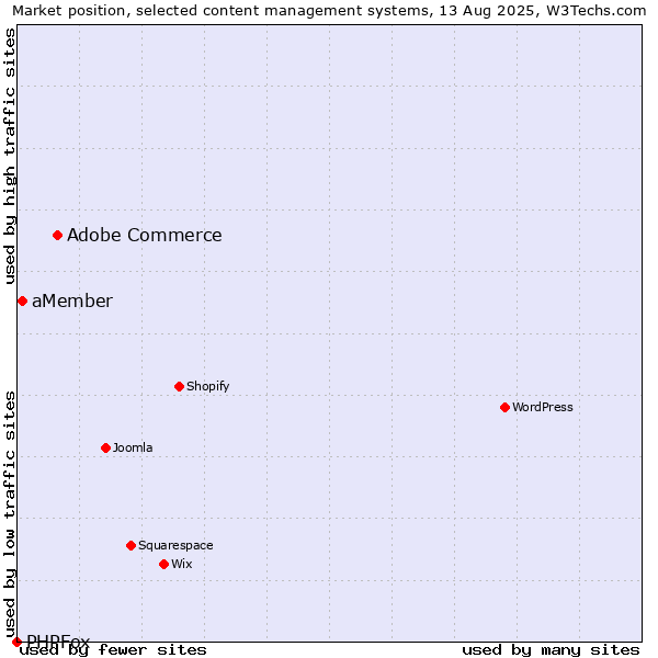 Market position of Adobe Commerce vs. aMember vs. PHPFox