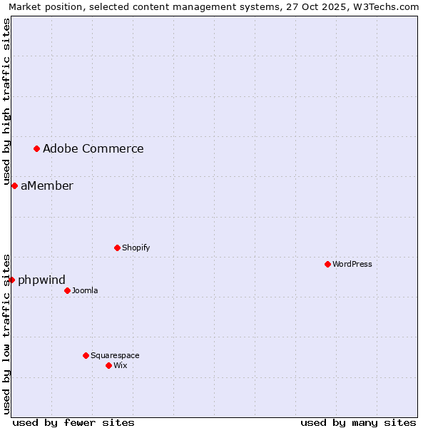 Market position of Adobe Commerce vs. aMember vs. phpwind