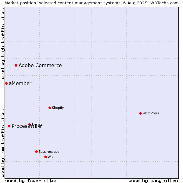 Market position of Adobe Commerce vs. ProcessWire vs. aMember