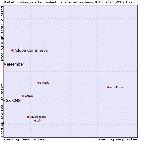 Market position of Adobe Commerce vs. aMember vs. SX CMS