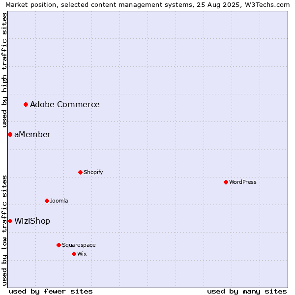 Market position of Adobe Commerce vs. WiziShop vs. aMember