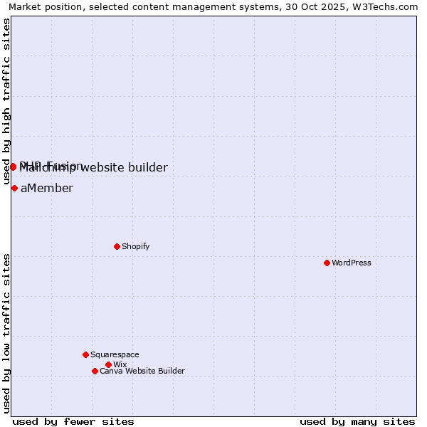 Market position of aMember vs. PHP-Fusion vs. Mailchimp website builder
